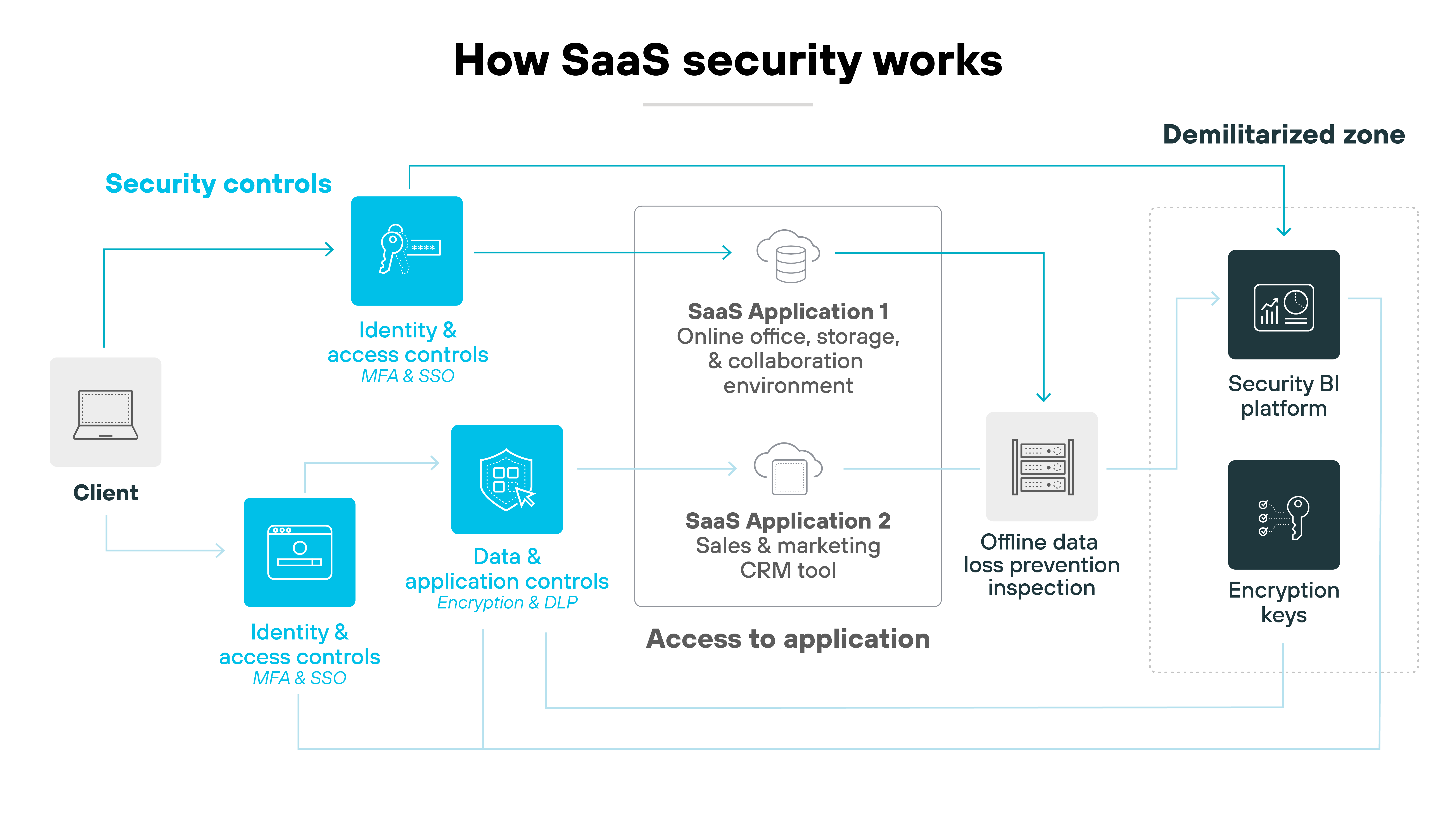 Architecture diagram illustrating how SaaS security works. The client is shown on the left with security controls for identity and access, including MFA and SSO. The client accesses two SaaS applications: Application 1, a cloud-based office, storage, and collaboration environment, and Application 2, a CRM tool. Security and application controls are shown, including encryption and DLP for data, along with access to the application. A demilitarized zone is depicted, with a Security BI platform and offline data loss prevention inspection, leading to encryption keys being managed and used.